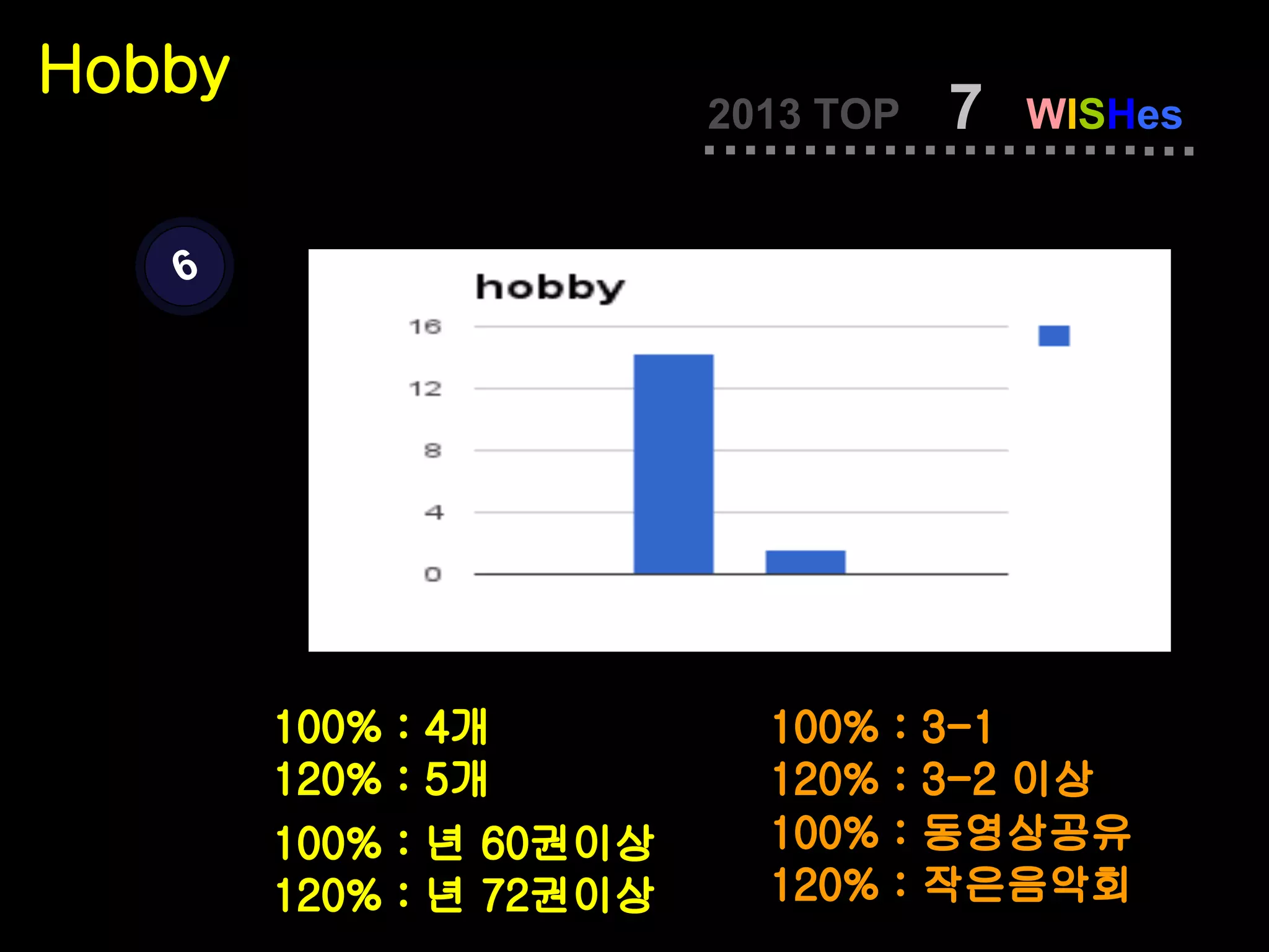 Hobby
                         2013 TOP     7   WISHes


   6




        100% : 4개          100%   :   3-1
        120% : 5개          120%   :   3-2 이상
        100% : 년 60권이상     100%   :   동영상공유
        120% : 년 72권이상     120%   :   작은음악회
 
