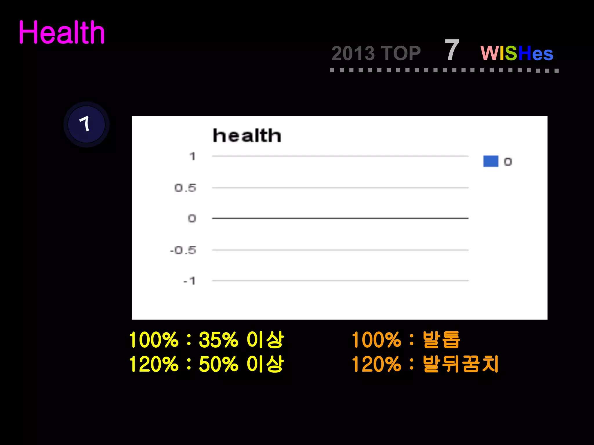 Health
                         2013 TOP   7   WISHes


    7




         100% : 35% 이상    100% : 발톱
         120% : 50% 이상    120% : 발뒤꿈치
 