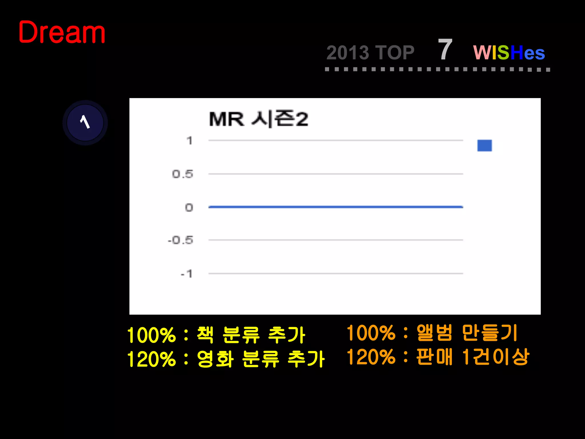 Dream
                          2013 TOP   7   WISHes


   1




        100% : 책 분류 추가     100% : 앨범 만들기
        120% : 영화 분류 추가    120% : 판매 1건이상
 