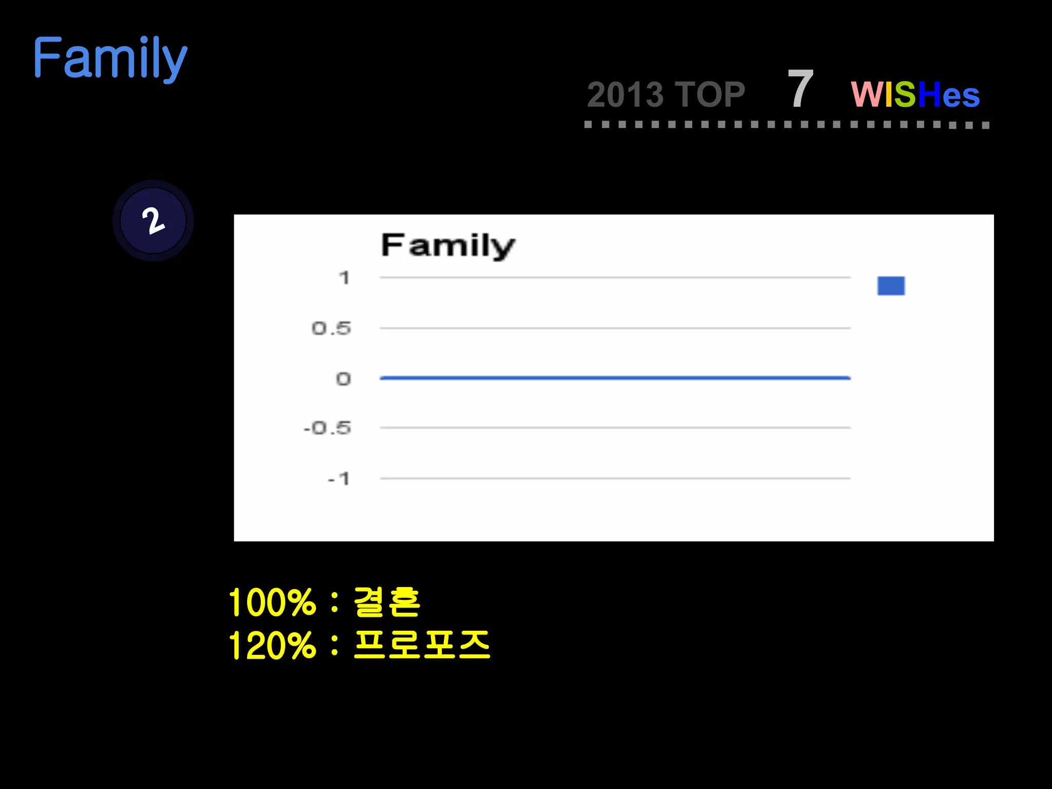 Family
                       2013 TOP   7   WISHes


    2




         100% : 결혼
         120% : 프로포즈
 