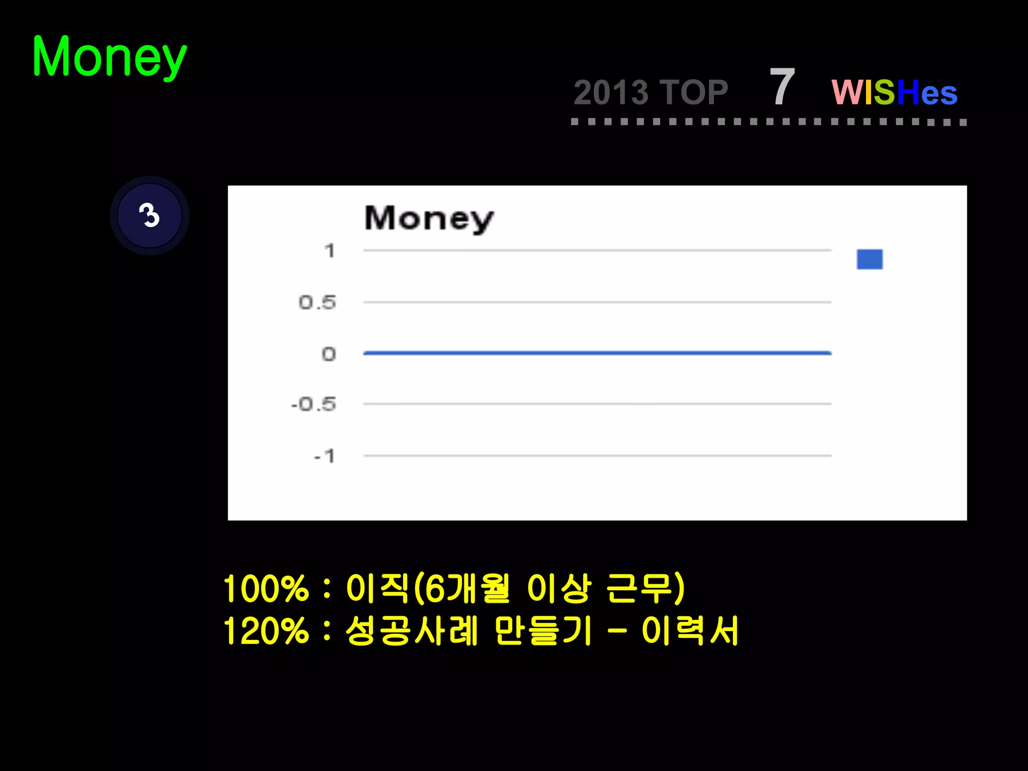 Money
                      2013 TOP   7   WISHes


   3




        100% : 이직(6개월 이상 근무)
        120% : 성공사례 만들기 - 이력서
 