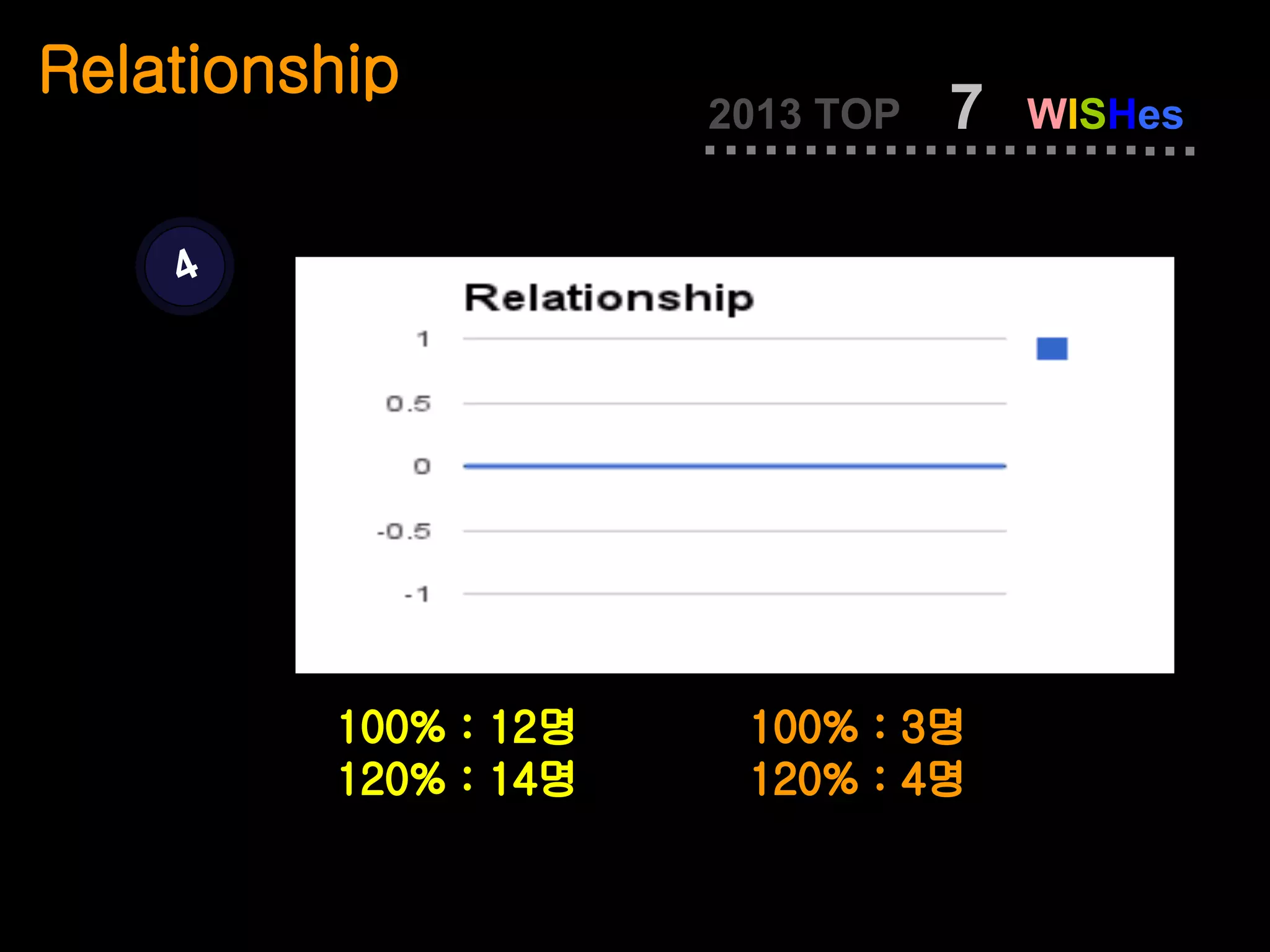 Relationship
                      2013 TOP   7   WISHes


    4




         100% : 12명    100% : 3명
         120% : 14명    120% : 4명
 