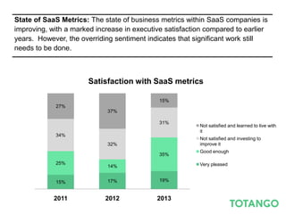 State of SaaS Metrics: The state of business metrics within SaaS companies
is improving, with a marked increase in executi...