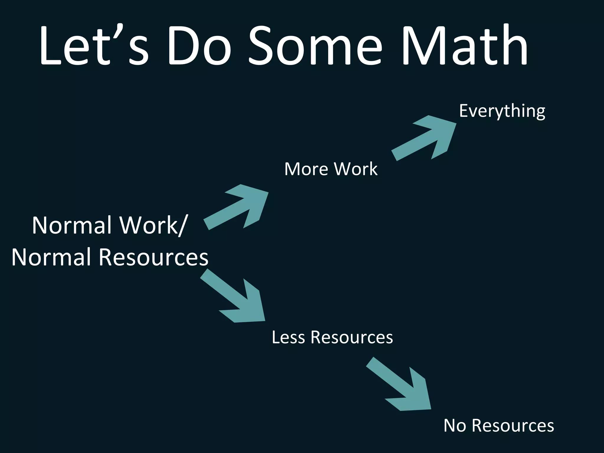 Let’s	
  Do	
  Some	
  Math	
  
Normal	
  Work/
Normal	
  Resources	
  
More	
  Work	
  
Everything	
  
Less	
  Resources	
  
No	
  Resources	
  
 