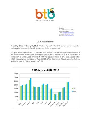 Contact:
Jana Puga
Media & Public Relations Officer
Belize Tourism Board
E-mail: jpuga@travelbelize.org
Contact: 227-2488 /227-2420
Website: www.travelbelize.org

2013 Tourism Statistics
Belize City, Belize – February 27, 2014 – The final figures for the 2013 tourism year are in, and we
are happy to report that Belize’s Overnight and Cruise arrivals are up!
Last year Belize recorded 223,510 in PGIA arrivals. March 2013 saw the highest tourist arrivals at
the Philip Goldson International Airport (PGIA) with 28,623 visitors; this is a 10.2% increase in
comparison to March 2012. The month with the largest increase in 2013 was August, with a
10.5% increase when compared to August 2012. While there were 3% decreases for April and
September, overall PGIA arrivals are up 5.5%.

PGIA Arrivals 2012/2013
35,000
30,000

25,000
20,000
15,000
10,000

5,000
0

2012

2013

 