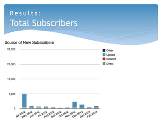 Results:
Total Subscribers
 