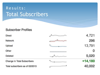 Results:
Total Subscribers
 