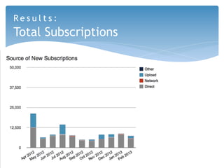 Results:
Total Subscriptions
 