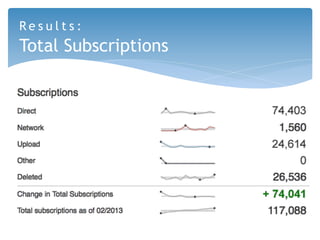 Results:
Total Subscriptions
 