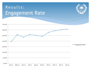 Results:
    Engagement Rate

70.00%



60.00%



50.00%



40.00%

                                                                                                   Engagement Rate *
30.00%



20.00%



10.00%



0.00%
         Apr-12   May-12   Jun-12   Jul-12   Aug-12   Sep-12   Oct-12   Nov-12   Dec-12   Jan-13
 