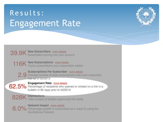 Results:
Engagement Rate
 