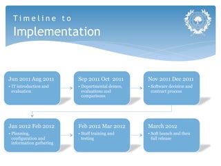 Timeline to
  Implementation


Jun 2011 Aug 2011          Sep 2011 Oct 2011        Nov 2011 Dec 2011
•  IT introduction and     •  Departmental demos,   •  Software decision and
   evaluation                 evaluations and          contract process
                              comparisons




Jan 2012 Feb 2012          Feb 2012 Mar 2012        March 2012
•  Planning,               •  Staff training and    •  Soft launch and then
   configuration and          testing                  full release
   information gathering
 