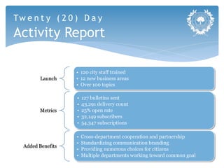 Tw e n t y ( 2 0 ) D a y
Activity Report

                   •  120 city staff trained
         Launch    •  12 new business areas
                   •  Over 100 topics

                   •    127 bulletins sent
                   •    43,291 delivery count
         Metrics   •    25% open rate
                   •    32,149 subscribers
                   •    54,347 subscriptions

                   •    Cross-department cooperation and partnership
                   •    Standardizing communication branding
  Added Benefits
                   •    Providing numerous choices for citizens
                   •    Multiple departments working toward common goal
 