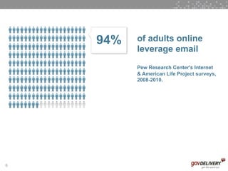 94%   of adults online
          leverage email
          Pew Research Center's Internet
          & American Life Project surveys,
          2008-2010.




6
 