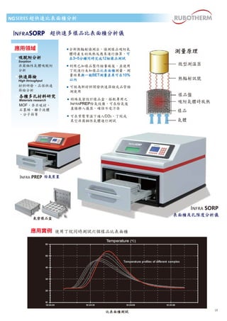 超快速比表面積分析 
超快速多樣品比表面積分析儀 
吸脫附分析 
Sorption 
非腐蝕性氣體吸脫附 
分析 
應用實例 
使用丁烷同時測試六個樣品比表面積 
比表面積測試 
快速篩檢 
High throughput 
材料研發、品保快速 
篩檢分析 
各種多孔材料研究 
Materials research 
MOF、奈米碳材、 
石墨烯、離子液體 
、分子篩等 
全新熱輻射偵測法，偵測樣品吸附氣 
體時產生的放熱反應來進行推算，可 
在3~5分鐘同時完成12組樣品測試 
利用已知樣品製作檢量線後，並使用 
丁烷進行未知樣品比表面積測量，測 
量結果與一般BET測量差異可在10% 
以內 
可做為新材料開發快速篩檢或品管檢 
測使用 
特殊氣密設計樣品盒，搭配專用之 
INFRAPREP除氣設備，可在除氣後 
直接移入儀器，確保不受汙染 
可在常壓常溫下通入CO2、丁烷或 
其它非腐蝕性氣體進行測試 
測量原理 
微型測溫器 
熱輻射訊號 
樣品盤 
吸附氣體時放熱 
樣品 
氣體 
氣密樣品盒 
表面積及孔隙度分析儀 
除氣裝置 
NG 
I 
INFRA SORP 
INFRA PREP 
10 
應用領域 
 
