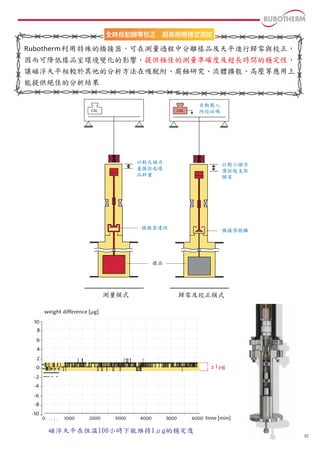 全時自動歸零校正 超長時間穩定測試 
Rubotherm利用特殊的橋接器，可在測量過程中分離樣品及天平進行歸零與校正， 
因而可降低樣品室環境變化的影響，提供極佳的測量準確度及超長時間的穩定性， 
讓磁浮天平相較於其他的分析方法在吸脫附、腐蝕研究、流體擴散、高壓等應用上 
能提供絕佳的分析結果 
以較大磁力 
直接拉起樣 
品秤重 
橋接器連結 
樣品 
測量模式歸零及校正模式 
磁浮天平在恆溫100小時下能維持1μg的穩定度 
自動載入 
內校砝碼 
以較小磁力 
僅拉起支架 
歸零 
橋接器脫離 
02 
 