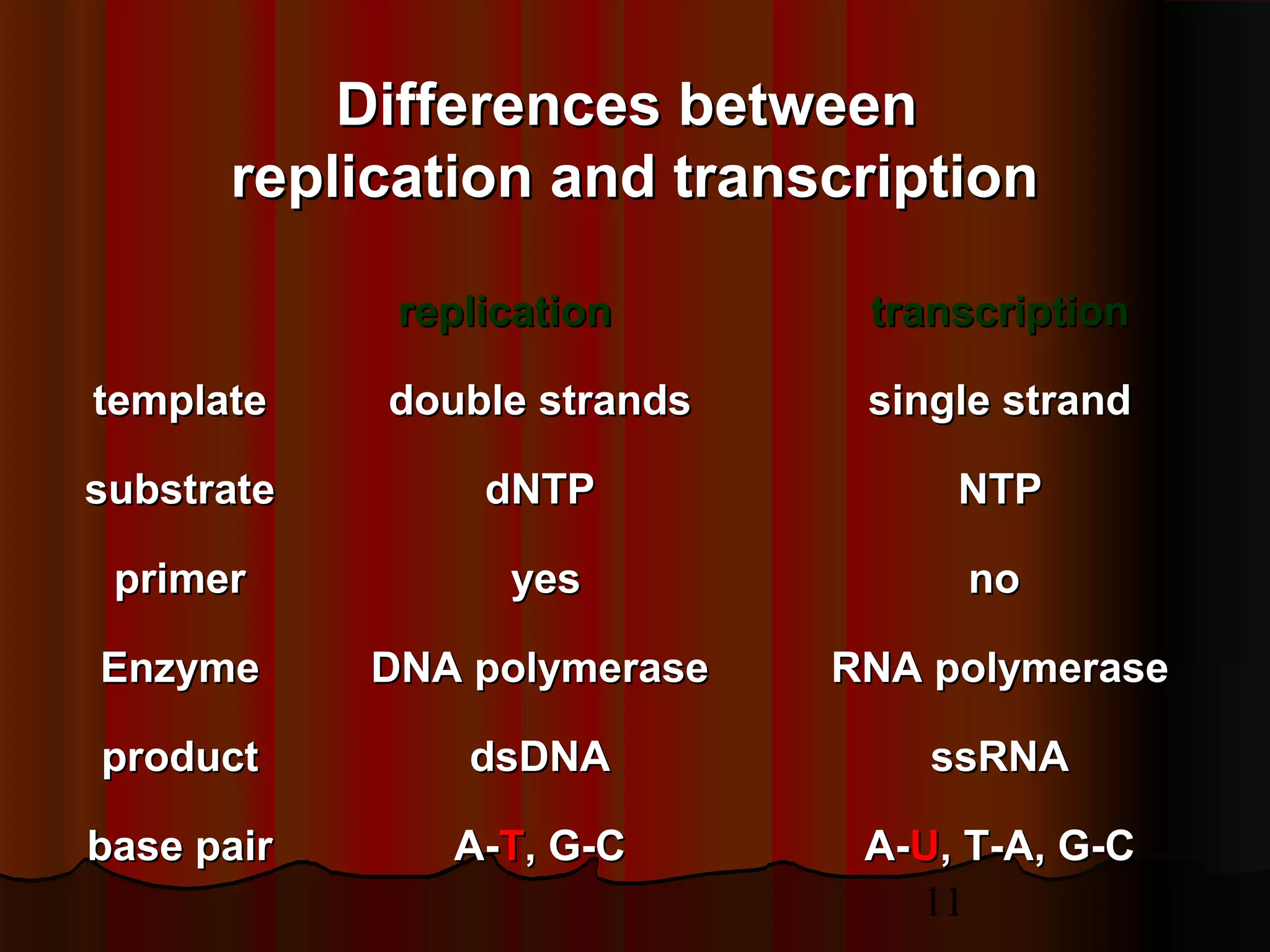 11
replicationreplication transcriptiontranscription
templatetemplate double strandsdouble strands single strandsingle strand
substratesubstrate dNTPdNTP NTPNTP
primerprimer yesyes nono
EnzymeEnzyme DNA polymeraseDNA polymerase RNA polymeraseRNA polymerase
productproduct dsDNAdsDNA ssRNAssRNA
base pairbase pair A-A-TT, G-C, G-C A-A-UU, T-A, G-C, T-A, G-C
Differences betweenDifferences between
replication and transcriptionreplication and transcription
 