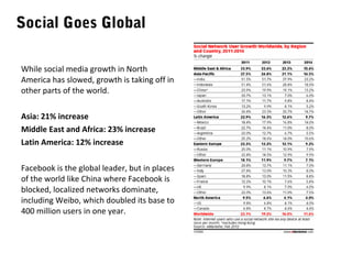 Social Goes Global
While social media growth in North
America has slowed, growth is taking off in
other parts of the world.
Asia: 21% increase
Middle East and Africa: 23% increase
Latin America: 12% increase
Facebook is the global leader, but in places
of the world like China where Facebook is
blocked, localized networks dominate,
including Weibo, which doubled its base to
400 million users in one year.

 