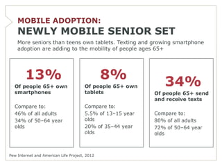 MOBILE ADOPTION:
    NEWLY MOBILE SENIOR SET
    More seniors than teens own tablets. Texting and growing smartphone
    adoption are adding to the mobility of people ages 65+




        13%                                    8%
  Of people 65+ own                    Of people 65+ own       34%
  smartphones                          tablets              Of people 65+ send
                                                            and receive texts
  Compare to:                          Compare to:
  46% of all adults                    5.5% of 13–15 year   Compare to:
  34% of 50–64 year                    olds                 80% of all adults
  olds                                 20% of 35–44 year    72% of 50–64 year
                                       olds                 olds



Pew Internet and American Life Project, 2012
 