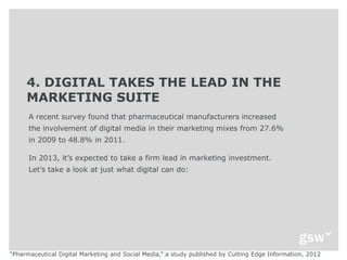 4. DIGITAL TAKES THE LEAD IN THE
     MARKETING SUITE
      A recent survey found that pharmaceutical manufacturers increased
      the involvement of digital media in their marketing mixes from 27.6%
      in 2009 to 48.8% in 2011.

      In 2013, it’s expected to take a firm lead in marketing investment.
      Let’s take a look at just what digital can do:




―Pharmaceutical Digital Marketing and Social Media,‖ a study published by Cutting Edge Information, 2012
 