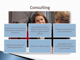Attendance at local board
meetings for professional
guidance
Consultation visits to
library director, library
board, or government
officials
Guidance/Assistance in
grant applications
Guidance/Assistance in
planning processes
Research in library topics
Clearinghouse for
policies, plans, bylaws,
service ideas
 
