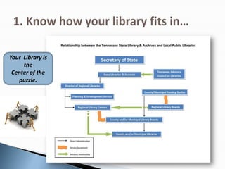 Your Library is
the
Center of the
puzzle.
 