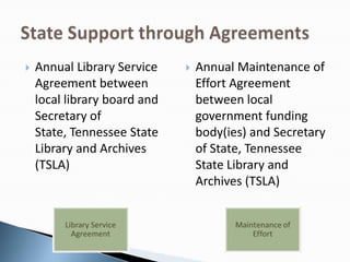  Annual Library Service
Agreement between
local library board and
Secretary of
State, Tennessee State
Library and Archives
(TSLA)
 Annual Maintenance of
Effort Agreement
between local
government funding
body(ies) and Secretary
of State, Tennessee
State Library and
Archives (TSLA)
 