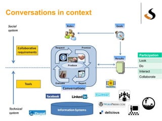 Conversations in context
Participation
Look
Do
Interact
Collaborate
 