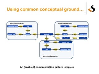 Using common conceptual ground…
An (enabled) communication pattern template
 