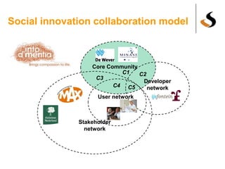 Social innovation collaboration model
Developer
network
Stakeholder
network
C1 C2
C4 C5
User network
C3
Core Community
 