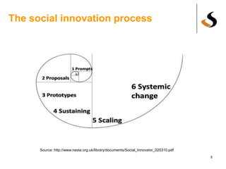 The social innovation process
8
Source: http://www.nesta.org.uk/library/documents/Social_Innovator_020310.pdf
 