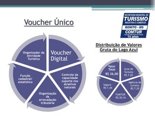 Voucher Único

Organizador da
Atividade
Turística

Voucher
Digital
Controle da
capacidade
suporte nos
atrativos
naturais

Função
cadastral/
estatística

Organização
da
arrecadação
tributária

Distribuição de Valores
Gruta do Lago Azul

Valor
Total
R$ 36,00

Guia de
Turismo
R$ 7,20
Agência de
turismo
R$ 7,20

Seguro
R$ 1,44
FUMTUR
R$ 20,16

 