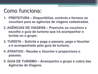 Como funciona:
1. PREFEITURA – Disponibiliza, controla e fornece os
vouchers para as agências de viagens cadastradas.
2. AGÊNCIAS DE VIAGENS – Preenche os vouchers e
escolhe o guia de turismo que irá acompanhar o
turista ou o grupo.
3. TURISTA – Solicita e paga o passeio, pega o Voucher
e é acompanhado pelo guia de turismo.
4. ATRATIVO - Recebe o Voucher e proporciona o
passeio.

5. GUIA DE TURISMO – Acompanha o grupo e cobra das
Agências de Viagens.

 