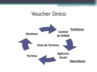 Voucher Único

Atrativos

Central
do ISSQN

Prefeitura

Guia de Turismo

Turistas

Agências
locais
Operadoras

 