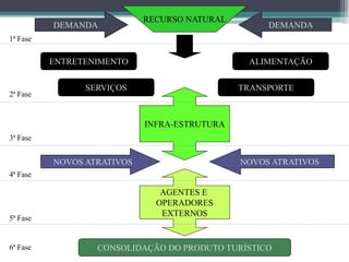 DEMANDA

RECURSO NATURAL

1ª Fase

ENTRETENIMENTO

2ª Fase

ALIMENTAÇÃO

SERVIÇOS

TRANSPORTE

INFRA-ESTRUTURA
3ª Fase

NOVOS ATRATIVOS
4ª Fase

5ª Fase

6ª Fase

AGENTES E
OPERADORES
EXTERNOS

CONSOLIDAÇÃO DO PRODUTO TURÍSTICO

 