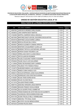 N° DNI APELLIDOS Y NOMBRES PUNTAJE
ÓRDEN DE
MÉRITO
“Año de la Inversión para el Desarrollo Rural y la Seguridad Alimentaria”
PROCESO DE SELECCIÓN, EVALUACIÓN, CONTRATACIÓN DE DOCENTES EN INSTITUCIONES EDUCATIVAS PÚBLICAS DE
LA EDUCACIÓN BÁSICA REGULAR, ALTERNATIVA, ESPECIAL Y LA FORMA DE EDUCACIÓN TÉCNICO PRODUCTIVA
Resolución Jefatural N° 3675-2012-ED, R.D.R N° 06991-2012-DRELM y R.D.R. N° 07557-2012-DRELM
UNIDAD DE GESTIÓN EDUCATIVA LOCAL N° 03
RESULTADOS DE LA PRUEBA ESCRITA REGIONAL
577 40907822 JUNCHAYA ARONES CARLA SUSAN 12.20 577
578 32938032 LARA CRISPIN DEISY MARTHA 12.20 578
579 41844080 MARTELL BARRIOS SHEILA ARACELLI 12.20 579
580 08275500 MARTINEZ DIAZ FLOR DEL SOCORRO ESCOLASTICA 12.20 580
581 08729156 MARTINEZ LEGUIA DORIS LUZMILA 12.20 581
582 10802365 MESCUA ROJAS NILA CARLA 12.20 582
583 40004637 MONICA ELIZABETH CABANA ARRATIA 12.20 583
584 09434396 MONTERO CHUQUIRIMAY CLARA LUZ 12.20 584
585 40244126 MORENO TINTAYA LUIS RAPHAEL ARTURO 12.20 585
586 42800350 MORON HUANAY RICARDO LUIS 12.20 586
587 41066229 ORRELLANA ANAYA LILIANA EMILIA 12.20 587
588 43556770 ORTIZ ALARCON ROSMERI 12.20 588
589 09597463 PAJUELO QUILIANO YADIRA VILEKARIM 12.20 589
590 07932640 PALMA VALLE LUIS GUILLERMO 12.20 590
591 41134848 PEREZ REYMUNDEZ DARY CARMEN 12.20 591
592 40030727 POLANCO TITO YESSICA PAOLA 12.20 592
593 10149770 QUIÐONES MARAVI LUIS GONZALO 12.20 593
594 10726516 RAMOS CUBAS ANGELO LEO 12.20 594
595 20904415 RICALDI ESPINOZA JUANA GUILLERMINA 12.20 595
596 41471930 RODRIGUEZ VIGO CRISTINA EUGENIA 12.20 596
597 41783587 ROJAS TENIO DORIS DAYSI 12.20 597
598 09358809 ROJAS VILCHEZ DELIA 12.20 598
599 44114745 SALAZAR PRADO ISABEL 12.20 599
600 40807753 SANCHEZ VERGARA JESUS MARTIN 12.20 600
601 07632680 SEGURA FRANCO CECILIA IRENE 12.20 601
602 40747848 SULCA QUISPE PAVEL KOMBETAR 12.20 602
603 40030352 TIRADO MUÐOZ DE CAYETANO SILVIA ELIZABETH 12.20 603
604 06285264 VALENZUELA RECAVARREN ROSA ANA 12.20 604
605 08141183 ACUÐA TRUJILLO NELLY HERMELINDA 12.00 605
606 10736279 AMACHEL TITO RAUL HUGO 12.00 606
607 10064615 BAUTISTA VILCAS MENCIA ERIKA 12.00 607
608 40572233 CAHANA ROJAS ZAIDA 12.00 608
 