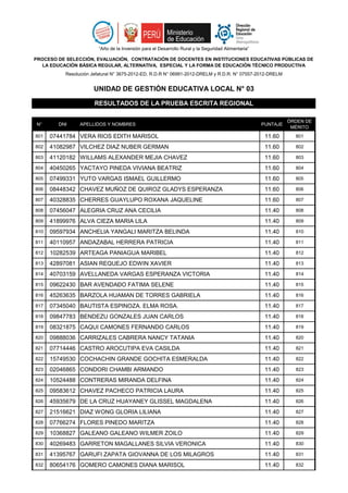 N° DNI APELLIDOS Y NOMBRES PUNTAJE
ÓRDEN DE
MÉRITO
“Año de la Inversión para el Desarrollo Rural y la Seguridad Alimentaria”
PROCESO DE SELECCIÓN, EVALUACIÓN, CONTRATACIÓN DE DOCENTES EN INSTITUCIONES EDUCATIVAS PÚBLICAS DE
LA EDUCACIÓN BÁSICA REGULAR, ALTERNATIVA, ESPECIAL Y LA FORMA DE EDUCACIÓN TÉCNICO PRODUCTIVA
Resolución Jefatural N° 3675-2012-ED, R.D.R N° 06991-2012-DRELM y R.D.R. N° 07557-2012-DRELM
UNIDAD DE GESTIÓN EDUCATIVA LOCAL N° 03
RESULTADOS DE LA PRUEBA ESCRITA REGIONAL
801 07441784 VERA RIOS EDITH MARISOL 11.60 801
802 41082987 VILCHEZ DIAZ NUBER GERMAN 11.60 802
803 41120182 WILLAMS ALEXANDER MEJIA CHAVEZ 11.60 803
804 40450265 YACTAYO PINEDA VIVIANA BEATRIZ 11.60 804
805 07499331 YUTO VARGAS ISMAEL GUILLERMO 11.60 805
806 08448342 CHAVEZ MUÑOZ DE QUIROZ GLADYS ESPERANZA 11.60 806
807 40328835 CHERRES GUAYLUPO ROXANA JAQUELINE 11.60 807
808 07456047 ALEGRIA CRUZ ANA CECILIA 11.40 808
809 41899976 ALVA CIEZA MARIA LILA 11.40 809
810 09597934 ANCHELIA YANGALI MARITZA BELINDA 11.40 810
811 40110957 ANDAZABAL HERRERA PATRICIA 11.40 811
812 10282539 ARTEAGA PANIAGUA MARIBEL 11.40 812
813 42897081 ASIAN REQUEJO EDWIN XAVIER 11.40 813
814 40703159 AVELLANEDA VARGAS ESPERANZA VICTORIA 11.40 814
815 09622430 BAR AVENDAÐO FATIMA SELENE 11.40 815
816 45263635 BARZOLA HUAMAN DE TORRES GABRIELA 11.40 816
817 07345040 BAUTISTA ESPINOZA. ELMA ROSA. 11.40 817
818 09847783 BENDEZU GONZALES JUAN CARLOS 11.40 818
819 08321875 CAQUI CAMONES FERNANDO CARLOS 11.40 819
820 09888036 CARRIZALES CABRERA NANCY TATANIA 11.40 820
821 07714446 CASTRO AROCUTIPA EVA CASILDA 11.40 821
822 15749530 COCHACHIN GRANDE GOCHITA ESMERALDA 11.40 822
823 02046865 CONDORI CHAMBI ARMANDO 11.40 823
824 10524488 CONTRERAS MIRANDA DELFINA 11.40 824
825 09583612 CHAVEZ PACHECO PATRICIA LAURA 11.40 825
826 45935679 DE LA CRUZ HUAYANEY GLISSEL MAGDALENA 11.40 826
827 21516621 DIAZ WONG GLORIA LILIANA 11.40 827
828 07766274 FLORES PINEDO MARITZA 11.40 828
829 10368827 GALEANO GALEANO WILMER ZOILO 11.40 829
830 40269483 GARRETON MAGALLANES SILVIA VERONICA 11.40 830
831 41395767 GARUFI ZAPATA GIOVANNA DE LOS MILAGROS 11.40 831
832 80654176 GOMERO CAMONES DIANA MARISOL 11.40 832
 