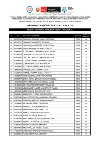 N° DNI APELLIDOS Y NOMBRES PUNTAJE
ÓRDEN DE
MÉRITO
“Año de la Inversión para el Desarrollo Rural y la Seguridad Alimentaria”
PROCESO DE SELECCIÓN, EVALUACIÓN, CONTRATACIÓN DE DOCENTES EN INSTITUCIONES EDUCATIVAS PÚBLICAS DE
LA EDUCACIÓN BÁSICA REGULAR, ALTERNATIVA, ESPECIAL Y LA FORMA DE EDUCACIÓN TÉCNICO PRODUCTIVA
Resolución Jefatural N° 3675-2012-ED, R.D.R N° 06991-2012-DRELM y R.D.R. N° 07557-2012-DRELM
UNIDAD DE GESTIÓN EDUCATIVA LOCAL N° 03
RESULTADOS DE LA PRUEBA ESCRITA REGIONAL
65 09596089 CARBAJAL AGUILAR ISABEL CRISTINA 15.00 65
66 42545701 CUBA MEZA LOURDES ROSARIO 15.00 66
67 07441190 CUBA SULCA LOURDES CONCEPCION 15.00 67
68 40782442 FERRER FABIAN YEDDME VIOLETA 15.00 68
69 09449850 FLORES HUILLCAPONA GLADYS SILVIA 15.00 69
70 07264724 GRIMALDO VALENCIA CYNTIA MONICA 15.00 70
71 40979465 GUILLEN CANGALAYA KARIN BELISSA 15.00 71
72 09544672 LOYAGA TORRES GIOVANNA LUISA 15.00 72
73 07634699 LLANQUE BOLAÐOS AìDA ROCìO 15.00 73
74 10732326 MATOS CHUQUINO LIDIA ROXANA 15.00 74
75 45833642 MONZON OLAYA EMMA YANIRA 15.00 75
76 43308706 RAMIREZ ROMAN ISAELA HADALY 15.00 76
77 43369327 RIOS BECERRA JANETH MILAGROS 15.00 77
78 09608757 SALVATIERRA ESPARTA FANNY GISELLA 15.00 78
79 10701012 SANTIVAÐEZ CASTRO GISELLA MARIE 15.00 79
80 10132984 SOTO GUTIERREZ ROBERTO CARLOS 15.00 80
81 10431313 VELASQUEZ YANCEN MARGARITA YSABEL 15.00 81
82 42548992 VELITA SOLIS GIULIANA OCTAVIA 15.00 82
83 07628318 CALDERON FLORES CLEVER JESUS 14.80 83
84 07850664 CHAVEZ VENTOCILLA CLAUDIA ROSARIO 14.80 84
85 40905930 ESPINOZA ARRESE YENNY MILAGROS 14.80 85
86 10784541 MEJIA DIAZ MEBEL CATHERINE 14.80 86
87 07481048 PALACIOS RUIZ ROSARIO EVA 14.80 87
88 06801304 PALPAN MELENDEZ MARY LUZ 14.80 88
89 10728004 RAMOS ESPINOZA SILVIA JESUS 14.80 89
90 40877103 SORIA VALENCIA JEANETTE 14.80 90
91 41147786 YAYA PAREDES JOSE LUIS CHRISTIAN 14.80 91
92 09455456 ZELAYA ORTIZ CARLOS MOISES 14.80 92
93 42587792 ROMAN RODRIGUEZ MARTHA 14.80 93
94 08131451 AMAYA VILLON ANGELA MABEL 14.60 94
95 41629124 CARRASCO SALAZAR KAREM NOELIA 14.60 95
96 07625551 FLORES ESPINOZA LEONCIO 14.60 96
 