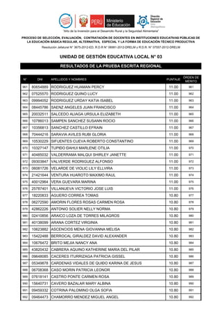 N° DNI APELLIDOS Y NOMBRES PUNTAJE
ÓRDEN DE
MÉRITO
“Año de la Inversión para el Desarrollo Rural y la Seguridad Alimentaria”
PROCESO DE SELECCIÓN, EVALUACIÓN, CONTRATACIÓN DE DOCENTES EN INSTITUCIONES EDUCATIVAS PÚBLICAS DE
LA EDUCACIÓN BÁSICA REGULAR, ALTERNATIVA, ESPECIAL Y LA FORMA DE EDUCACIÓN TÉCNICO PRODUCTIVA
Resolución Jefatural N° 3675-2012-ED, R.D.R N° 06991-2012-DRELM y R.D.R. N° 07557-2012-DRELM
UNIDAD DE GESTIÓN EDUCATIVA LOCAL N° 03
RESULTADOS DE LA PRUEBA ESCRITA REGIONAL
961 80654889 RODRIGUEZ HUAMAN PERCY 11.00 961
962 07525570 RODRIGUEZ QUINO LUCY 11.00 962
963 09994052 RODRIGUEZ URDAY KATIA ISABEL 11.00 963
964 08445786 SAENZ ANGELES JUAN FRANCISCO 11.00 964
965 20032511 SALCEDO ALIAGA URSULA ELIZABETH 11.00 965
966 10786013 SAMPEN SANCHEZ SUSANN ROCIO 11.00 966
967 10356813 SANCHEZ CASTILLO EFRAIN 11.00 967
968 70444216 SARAVIA AVILES RUBI GLORIA 11.00 968
969 10530229 SIFUENTES CUEVA ROBERTO CONSTANTINO 11.00 969
970 10327147 TUPIÐO ÐAHUI MARLENE OTILIA 11.00 970
971 40485032 VALDERRAMA MALQUI SHIRLEY JANETTE 11.00 971
972 09303847 VALVERDE RODRIGUEZ ALFONSO 11.00 972
973 06081726 VELARDE DE VIOLIC LILY ELLVIRA 11.00 973
974 21421644 VENTURA HUAROTO MAXIMO RAUL 11.00 974
975 40012964 VERA GUEVARA MARINA 11.00 975
976 25787401 VILLANUEVA VICTORIO JOSE LUIS 11.00 976
977 18220833 AGUERO CORREA TOMAS 10.80 977
978 06272590 AMORIN FLORES ROSAS CARMEN ROSA 10.80 978
979 42862226 ANTONIO SOLIER NELLY NORMA 10.80 979
980 02410856 ARAICO LOZA DE TORRES MILAGROS 10.80 980
981 40138099 ARANA CORTEZ VIRGINIA 10.80 981
982 10623882 ASCENCIOS MENA GIOVANNA MELISA 10.80 982
983 15422488 BERROCAL GIRALDEZ DAVID ALEXANDER 10.80 983
984 10676472 BRITO MEJIA NANCY ANA 10.80 984
985 43820432 CABRERA AQUINO KATHERINE MARIA DEL PILAR 10.80 985
986 09648085 CACERES ITURRIZAGA PATRICIA GISSEL 10.80 986
987 05349878 CARDENAS VIDALES DE QUIÐO KARINA DE JESUS 10.80 987
988 06708368 CASO MORIN PATRICIA LEONOR 10.80 988
989 07618141 CASTRO PONTE CARMEN ROSA 10.80 989
990 15640731 CAVERO BAZALAR MARY ALBINA 10.80 990
991 09459332 COTRINA PALOMINO OLGA SOFIA 10.80 991
992 09464473 CHAMORRO MENDEZ MIGUEL ANGEL 10.80 992
 