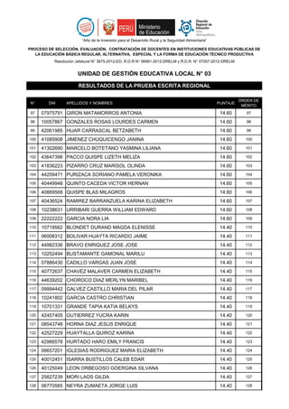 N° DNI APELLIDOS Y NOMBRES PUNTAJE
ÓRDEN DE
MÉRITO
“Año de la Inversión para el Desarrollo Rural y la Seguridad Alimentaria”
PROCESO DE SELECCIÓN, EVALUACIÓN, CONTRATACIÓN DE DOCENTES EN INSTITUCIONES EDUCATIVAS PÚBLICAS DE
LA EDUCACIÓN BÁSICA REGULAR, ALTERNATIVA, ESPECIAL Y LA FORMA DE EDUCACIÓN TÉCNICO PRODUCTIVA
Resolución Jefatural N° 3675-2012-ED, R.D.R N° 06991-2012-DRELM y R.D.R. N° 07557-2012-DRELM
UNIDAD DE GESTIÓN EDUCATIVA LOCAL N° 03
RESULTADOS DE LA PRUEBA ESCRITA REGIONAL
97 07975791 GIRON MATAMORROS ANTONIA 14.60 97
98 10057867 GONZALES ROSAS LOURDES CARMEN 14.60 98
99 42061985 HIJAR CARRASCAL BETZABETH 14.60 99
100 41085908 JIMENEZ CHUQUICENGO JANINA 14.60 100
101 41302690 MARCELO BOTETANO YASMINA LILIANA 14.60 101
102 43647396 PACCO QUISPE LIZETH MELIZA 14.60 102
103 41836223 PIZARRO CRUZ MARISOL OLINDA 14.60 103
104 44259471 PURIZACA SORIANO PAMELA VERONIKA 14.60 104
105 40449948 QUINTO CACEDA VICTOR HERNAN 14.60 105
106 40869568 QUISPE BLAS MILAGROS 14.60 106
107 40436524 RAMIREZ BARRANZUELA KARINA ELIZABETH 14.60 107
108 10238631 URRIBARI GUERRA WILLIAM EDWARD 14.60 108
109 22222222 GARCIA NORA LIA 14.60 109
110 10719562 BLONDET DURAND MAGDA ELENISSE 14.40 110
111 06008312 BOLIVAR HUAYTA RICARDO JAIME 14.40 111
112 44982336 BRAVO ENRIQUEZ JOSE JOSE 14.40 112
113 10252494 BUSTAMANTE GAMONAL MARILU 14.40 113
114 07886430 CADILLO VARGAS JUAN JOSE 14.40 114
115 40772637 CHAVEZ MALAVER CARMEN ELIZABETH 14.40 115
116 44639202 CHOROCO DIAZ MERLYN MARIBEL 14.40 116
117 09994442 GALVEZ CASTILLO MARIA DEL PILAR 14.40 117
118 10241802 GARCIA CASTRO CHRISTIAN 14.40 118
119 10701331 GRANDE TAPIA KATIA BELKYS 14.40 119
120 42457405 GUTIERREZ YUCRA KARIN 14.40 120
121 08543748 HORNA DIAZ JESUS ENRIQUE 14.40 121
122 42527229 HUAYTALLA QUIROZ KARINA 14.40 122
123 42966578 HURTADO HARO EMILY FRANCIS 14.40 123
124 06657201 IGLESIAS RODRIGUEZ MARIA ELIZABETH 14.40 124
125 40012451 ISARRA BUSTILLOS CALEB EDAR 14.40 125
126 40125049 LEON ORBEGOSO GOERGINA SILVANA 14.40 126
127 25827239 MORI LAOS GILDA 14.40 127
128 06770565 NEYRA ZUMAETA JORGE LUIS 14.40 128
 