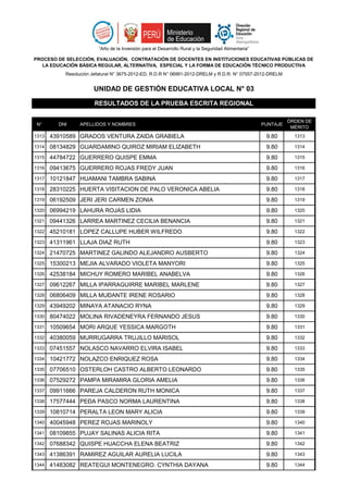 N° DNI APELLIDOS Y NOMBRES PUNTAJE
ÓRDEN DE
MÉRITO
“Año de la Inversión para el Desarrollo Rural y la Seguridad Alimentaria”
PROCESO DE SELECCIÓN, EVALUACIÓN, CONTRATACIÓN DE DOCENTES EN INSTITUCIONES EDUCATIVAS PÚBLICAS DE
LA EDUCACIÓN BÁSICA REGULAR, ALTERNATIVA, ESPECIAL Y LA FORMA DE EDUCACIÓN TÉCNICO PRODUCTIVA
Resolución Jefatural N° 3675-2012-ED, R.D.R N° 06991-2012-DRELM y R.D.R. N° 07557-2012-DRELM
UNIDAD DE GESTIÓN EDUCATIVA LOCAL N° 03
RESULTADOS DE LA PRUEBA ESCRITA REGIONAL
1313 43910589 GRADOS VENTURA ZAIDA GRABIELA 9.80 1313
1314 08134829 GUARDAMINO QUIROZ MIRIAM ELIZABETH 9.80 1314
1315 44784722 GUERRERO QUISPE EMMA 9.80 1315
1316 09413675 GUERRERO ROJAS FREDY JUAN 9.80 1316
1317 10121847 HUAMANI TAMBRA SABINA 9.80 1317
1318 28310225 HUERTA VISITACION DE PALO VERONICA ABELIA 9.80 1318
1319 06192509 JERI JERI CARMEN ZONIA 9.80 1319
1320 06994219 LAHURA ROJAS LIDIA 9.80 1320
1321 09441326 LARREA MARTINEZ CECILIA BENANCIA 9.80 1321
1322 45210181 LOPEZ CALLUPE HUBER WILFREDO 9.80 1322
1323 41311961 LLAJA DIAZ RUTH 9.80 1323
1324 21470725 MARTINEZ GALINDO ALEJANDRO AUSBERTO 9.80 1324
1325 15300213 MEJIA ALVARADO VIOLETA MANYORI 9.80 1325
1326 42538184 MICHUY ROMERO MARIBEL ANABELVA 9.80 1326
1327 09612267 MILLA IPARRAGUIRRE MARIBEL MARLENE 9.80 1327
1328 06806409 MILLA MUÐANTE IRENE ROSARIO 9.80 1328
1329 43949202 MINAYA ATANACIO RYNA 9.80 1329
1330 80474022 MOLINA RIVADENEYRA FERNANDO JESUS 9.80 1330
1331 10509654 MORI ARQUE YESSICA MARGOTH 9.80 1331
1332 40380059 MURRUGARRA TRUJILLO MARISOL 9.80 1332
1333 07451557 NOLASCO NAVARRO ELVIRA ISABEL 9.80 1333
1334 10421772 NOLAZCO ENRIQUEZ ROSA 9.80 1334
1335 07706510 OSTERLOH CASTRO ALBERTO LEONARDO 9.80 1335
1336 07529272 PAMPA MIRAMIRA GLORIA AMELIA 9.80 1336
1337 09911666 PAREJA CALDERON RUTH MONICA 9.80 1337
1338 17577444 PEÐA PASCO NORMA LAURENTINA 9.80 1338
1339 10810714 PERALTA LEON MARY ALICIA 9.80 1339
1340 40045948 PEREZ ROJAS MARINOLY 9.80 1340
1341 08109855 PUJAY SALINAS ALICIA RITA 9.80 1341
1342 07688342 QUISPE HUACCHA ELENA BEATRIZ 9.80 1342
1343 41386391 RAMIREZ AGUILAR AURELIA LUCILA 9.80 1343
1344 41483082 REATEGUI MONTENEGRO. CYNTHIA DAYANA 9.80 1344
 
