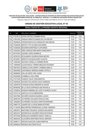 N° DNI APELLIDOS Y NOMBRES PUNTAJE
ÓRDEN DE
MÉRITO
“Año de la Inversión para el Desarrollo Rural y la Seguridad Alimentaria”
PROCESO DE SELECCIÓN, EVALUACIÓN, CONTRATACIÓN DE DOCENTES EN INSTITUCIONES EDUCATIVAS PÚBLICAS DE
LA EDUCACIÓN BÁSICA REGULAR, ALTERNATIVA, ESPECIAL Y LA FORMA DE EDUCACIÓN TÉCNICO PRODUCTIVA
Resolución Jefatural N° 3675-2012-ED, R.D.R N° 06991-2012-DRELM y R.D.R. N° 07557-2012-DRELM
UNIDAD DE GESTIÓN EDUCATIVA LOCAL N° 03
RESULTADOS DE LA PRUEBA ESCRITA REGIONAL
1505 07279519 UIPAN CASTRO CARMEN ROSA 9.20 1505
1506 41881950 VARGAS ARROYO MARIA DE LAS NIEVES 9.20 1506
1507 09246649 VARGAS MACHUCA GONZALES ANA MELBA 9.20 1507
1508 07046938 ZAPATA TITO GLORIA GIOVANNA 9.20 1508
1509 07226209 ZEGARRA MARTINEZ FLOR MARIA 9.20 1509
1510 07263354 ZEÐA CRISOSTOMO BERYI MARGARITA 9.20 1510
1511 06737633 ALEGRE LOPEZ NORMA B. 9.00 1511
1512 09783763 APOLINARIO GUERRA ERIKA MEYER 9.00 1512
1513 20722641 ARROYO CHUQUIN EDDY GLADYS 9.00 1513
1514 21862056 ASCONA CONISLLA CARMEN ROSA 9.00 1514
1515 10056099 CAJACHAGUA TORIBIO MELECIO RICARDO 9.00 1515
1516 09874203 CARRILLO DOLORIERT CARMEN AMELIA 9.00 1516
1517 09555489 CASTAÐEDA HEREDIA ISABEL ESTELA 9.00 1517
1518 06998952 COLLAO ARCE UPE JUANA 9.00 1518
1519 06239496 CHAMBILLA VELA IRMA 9.00 1519
1520 21577459 CHANCO YALLE YENI MARITZA 9.00 1520
1521 45493930 CHAVEZ COLLANTES UXUA VANESSA 9.00 1521
1522 43620478 CHUQUILIN DIAZ AMADOR ALCACER 9.00 1522
1523 06036555 DE LA CRUZ ESPINOZA ADA MICHELA 9.00 1523
1524 07528034 DUEÐAS RAMIREZ DE LICETTI SHIRLEY ZUJEY 9.00 1524
1525 07215118 GASTULO OLIVA MERCEDES 9.00 1525
1526 09327686 GELDRES MUÐOA BALBINA LLASCA 9.00 1526
1527 09646748 GUTIERREZ SALAZAR ROSA ELVIRA 9.00 1527
1528 10462054 GUTIERREZ VELASCO SANTOS MORAIMA 9.00 1528
1529 25687774 LAZARO DE LA CRUZ MARIA ESTHER 9.00 1529
1530 41122328 MALPARTIDA RODRIGUEZ LILIANA VANESSA 9.00 1530
1531 40653031 MARTINEZ CRUZADO JESSICA MILAGROS 9.00 1531
1532 08523337 MOGROVEJO AGUIRRE ROSA NATIVIDAD 9.00 1532
1533 25707638 MORALES GUERRERO NANCY GISELLA 9.00 1533
1534 09640346 OLAVARRIA MARTINEZ ROCIO AMPARO 9.00 1534
1535 42986171 ORCON CAJACURI JUANA MARTHA 9.00 1535
1536 28480223 OROSCO SALCEDO FELIX 9.00 1536
 