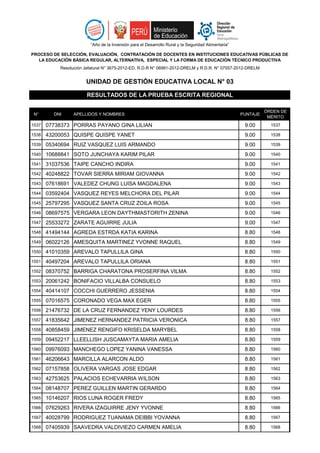 N° DNI APELLIDOS Y NOMBRES PUNTAJE
ÓRDEN DE
MÉRITO
“Año de la Inversión para el Desarrollo Rural y la Seguridad Alimentaria”
PROCESO DE SELECCIÓN, EVALUACIÓN, CONTRATACIÓN DE DOCENTES EN INSTITUCIONES EDUCATIVAS PÚBLICAS DE
LA EDUCACIÓN BÁSICA REGULAR, ALTERNATIVA, ESPECIAL Y LA FORMA DE EDUCACIÓN TÉCNICO PRODUCTIVA
Resolución Jefatural N° 3675-2012-ED, R.D.R N° 06991-2012-DRELM y R.D.R. N° 07557-2012-DRELM
UNIDAD DE GESTIÓN EDUCATIVA LOCAL N° 03
RESULTADOS DE LA PRUEBA ESCRITA REGIONAL
1537 07738373 PORRAS PAYANO GINA LILIAN 9.00 1537
1538 43200053 QUISPE QUISPE YANET 9.00 1538
1539 05340694 RUIZ VASQUEZ LUIS ARMANDO 9.00 1539
1540 10688841 SOTO JUNCHAYA KARIM PILAR 9.00 1540
1541 31037536 TAIPE CANCHO INDIRA 9.00 1541
1542 40248822 TOVAR SIERRA MIRIAM GIOVANNA 9.00 1542
1543 07618691 VALEDEZ CHUNG LUISA MAGDALENA 9.00 1543
1544 03592404 VASQUEZ REYES MELCHORA DEL PILAR 9.00 1544
1545 25797295 VASQUEZ SANTA CRUZ ZOILA ROSA 9.00 1545
1546 08697575 VERGARA LEON DAYTHMASTORITH ZENINA 9.00 1546
1547 25533272 ZARATE AGUIRRE JULIA 9.00 1547
1548 41494144 AGREDA ESTRDA KATIA KARINA 8.80 1548
1549 06022126 AMESQUITA MARTINEZ YVONNE RAQUEL 8.80 1549
1550 41010359 AREVALO TAPULLILA GINA 8.80 1550
1551 40497204 AREVALO TAPULLILA ORIANA 8.80 1551
1552 08370752 BARRIGA CHARATONA PROSERFINA VILMA 8.80 1552
1553 20061242 BONIFACIO VILLALBA CONSUELO 8.80 1553
1554 40414107 COCCHI GUERRERO JESSENIA 8.80 1554
1555 07016575 CORONADO VEGA MAX EGER 8.80 1555
1556 21476732 DE LA CRUZ FERNANDEZ YENY LOURDES 8.80 1556
1557 41835642 JIMENEZ HERNANDEZ PATRICIA VERONICA 8.80 1557
1558 40858459 JIMENEZ RENGIFO KRISELDA MARYBEL 8.80 1558
1559 09452217 LLEELLISH JUSCAMAYTA MARIA AMELIA 8.80 1559
1560 09976093 MANCHEGO LOPEZ YANINA VANESSA 8.80 1560
1561 46206643 MARCILLA ALARCON ALDO 8.80 1561
1562 07157858 OLIVERA VARGAS JOSE EDGAR 8.80 1562
1563 42753625 PALACIOS ECHEVARRIA WILSON 8.80 1563
1564 08148707 PEREZ GUILLEN MARTIN GERARDO 8.80 1564
1565 10146207 RIOS LUNA ROGER FREDY 8.80 1565
1566 07629263 RIVERA IZAGUIRRE JENY YVONNE 8.80 1566
1567 40028799 RODRIGUEZ TUANAMA DEIBBI YOVANNA 8.80 1567
1568 07405939 SAAVEDRA VALDIVIEZO CARMEN AMELIA 8.80 1568
 