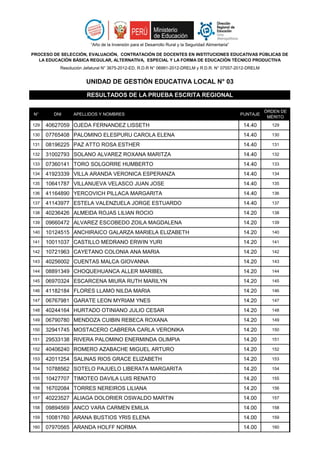 N° DNI APELLIDOS Y NOMBRES PUNTAJE
ÓRDEN DE
MÉRITO
“Año de la Inversión para el Desarrollo Rural y la Seguridad Alimentaria”
PROCESO DE SELECCIÓN, EVALUACIÓN, CONTRATACIÓN DE DOCENTES EN INSTITUCIONES EDUCATIVAS PÚBLICAS DE
LA EDUCACIÓN BÁSICA REGULAR, ALTERNATIVA, ESPECIAL Y LA FORMA DE EDUCACIÓN TÉCNICO PRODUCTIVA
Resolución Jefatural N° 3675-2012-ED, R.D.R N° 06991-2012-DRELM y R.D.R. N° 07557-2012-DRELM
UNIDAD DE GESTIÓN EDUCATIVA LOCAL N° 03
RESULTADOS DE LA PRUEBA ESCRITA REGIONAL
129 40627059 OJEDA FERNANDEZ LISSETH 14.40 129
130 07765408 PALOMINO ELESPURU CAROLA ELENA 14.40 130
131 08196225 PAZ ATTO ROSA ESTHER 14.40 131
132 31002793 SOLANO ALVAREZ ROXANA MARITZA 14.40 132
133 07360141 TORO SOLGORRE HUMBERTO 14.40 133
134 41923339 VILLA ARANDA VERONICA ESPERANZA 14.40 134
135 10641787 VILLANUEVA VELASCO JUAN JOSE 14.40 135
136 41164890 YERCOVICH PILLACA MARGARITA 14.40 136
137 41143977 ESTELA VALENZUELA JORGE ESTUARDO 14.40 137
138 40236426 ALMEIDA ROJAS LILIAN ROCIO 14.20 138
139 09660472 ALVAREZ ESCOBEDO ZOILA MAGDALENA 14.20 139
140 10124515 ANCHIRAICO GALARZA MARIELA ELIZABETH 14.20 140
141 10011037 CASTILLO MEDRANO ERWIN YURI 14.20 141
142 10721963 CAYETANO COLONIA ANA MARIA 14.20 142
143 40256002 CUENTAS MALCA GIOVANNA 14.20 143
144 08891349 CHOQUEHUANCA ALLER MARIBEL 14.20 144
145 06970324 ESCARCENA MIURA RUTH MARILYN 14.20 145
146 41182184 FLORES LLAMO NILDA MARIA 14.20 146
147 06767981 GARATE LEON MYRIAM YNES 14.20 147
148 40244164 HURTADO OTINIANO JULIO CESAR 14.20 148
149 06790780 MENDOZA CUIBIN REBECA ROXANA 14.20 149
150 32941745 MOSTACERO CABRERA CARLA VERONIKA 14.20 150
151 29533138 RIVERA PALOMINO ENERMINDA OLIMPIA 14.20 151
152 40406240 ROMERO AZABACHE MIGUEL ARTURO 14.20 152
153 42011254 SALINAS RIOS GRACE ELIZABETH 14.20 153
154 10788562 SOTELO PAJUELO LIBERATA MARGARITA 14.20 154
155 10427707 TIMOTEO DAVILA LUIS RENATO 14.20 155
156 16702084 TORRES NEREIROS LILIANA 14.20 156
157 40223527 ALIAGA DOLORIER OSWALDO MARTIN 14.00 157
158 09894569 ANCO VARA CARMEN EMILIA 14.00 158
159 10081760 ARANA BUSTIOS YRIS ELENA 14.00 159
160 07970565 ARANDA HOLFF NORMA 14.00 160
 