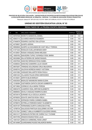 N° DNI APELLIDOS Y NOMBRES PUNTAJE
ÓRDEN DE
MÉRITO
“Año de la Inversión para el Desarrollo Rural y la Seguridad Alimentaria”
PROCESO DE SELECCIÓN, EVALUACIÓN, CONTRATACIÓN DE DOCENTES EN INSTITUCIONES EDUCATIVAS PÚBLICAS DE
LA EDUCACIÓN BÁSICA REGULAR, ALTERNATIVA, ESPECIAL Y LA FORMA DE EDUCACIÓN TÉCNICO PRODUCTIVA
Resolución Jefatural N° 3675-2012-ED, R.D.R N° 06991-2012-DRELM y R.D.R. N° 07557-2012-DRELM
UNIDAD DE GESTIÓN EDUCATIVA LOCAL N° 03
RESULTADOS DE LA PRUEBA ESCRITA REGIONAL
1601 09787936 MORETO SANDOVAL DANIEL 8.60 1601
1602 40943113 OLIVARES MONTES ROSMERY 8.60 1602
1603 07484878 PIZARRO CASTRO YDA LETICIA 8.60 1603
1604 40758607 QUISPE ADRIAN 8.60 1604
1605 09858846 QUISPE ALCAHUAMAN DE CAST NELLY TERESA 8.60 1605
1606 41471222 ROSALES CUELLAR BENAIA DANY 8.60 1606
1607 44129551 ROSAS VASQUEZ DIANA MELISSA 8.60 1607
1608 10629762 SAAVEDRA TUPAC YUPANQUI YESIL MARIA 8.60 1608
1609 09232889 SALVATIERRA DE SAENZ RAQUEL 8.60 1609
1610 40937836 SANCHEZ BRINGAS ROSA ISABEL 8.60 1610
1611 40386543 SANCHEZ GAMARRA JULIO CESAR 8.60 1611
1612 06679297 TRINIDAD SOLORZANO ORLA MILAGROS 8.60 1612
1613 25456743 VALDIVIA NORIEGA NANCY VICTORIA 8.60 1613
1614 42431882 VASQUEZ BALUARTE ROSA PAOLA 8.60 1614
1615 40691223 VILLAIZAN PALIZA ERIKA MERCEDES 8.60 1615
1616 44129241 ZAPATA BLAS MARLEY 8.60 1616
1617 40003504 BADAJOZ NAKAMURA MARIA ELENA 8.40 1617
1618 10180084 CASTAÐEDA ZAPATA OSCAR HUMBERTO 8.40 1618
1619 06718662 CORNEJO VELA MARIA TERESA 8.40 1619
1620 09803478 CUADROS VIDAL MIRYAM ELIZABETH 8.40 1620
1621 06689053 DAVILA VASQUEZ RAMIRO ELISEO 8.40 1621
1622 06724019 DURAND VILLA CECILIA JACINTA 8.40 1622
1623 06769203 ESCATE SANTOS ROSA YSELA 8.40 1623
1624 07625184 ESPINOZA PARRA CARMEN ISABEL 8.40 1624
1625 40788072 ESTRELLA PAREDES NANCY ELIZABETH 8.40 1625
1626 09370187 FERNANDEZ ZURITA CAROLINA ETHEL 8.40 1626
1627 10789734 GALLEGOS PANTOJA GUILLERMO VICTOR 8.40 1627
1628 07517041 GOMEZ TUBILLA HUMBERTO GLICERIO ISRAEL 8.40 1628
1629 09431417 GONZALES PATIÐO DE CHIRIN YULY YVONNE 8.40 1629
1630 08474786 GRADOS MUÐOZ ROSA JULIA 8.40 1630
1631 15451537 GRECCO CARBONEL ROSA JANET 8.40 1631
1632 08134966 GUARDAMINO RUSSO MILAGROS MARIA 8.40 1632
 