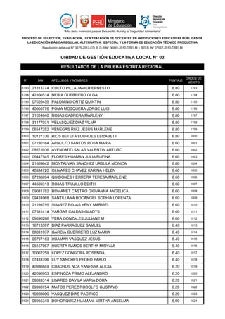 N° DNI APELLIDOS Y NOMBRES PUNTAJE
ÓRDEN DE
MÉRITO
“Año de la Inversión para el Desarrollo Rural y la Seguridad Alimentaria”
PROCESO DE SELECCIÓN, EVALUACIÓN, CONTRATACIÓN DE DOCENTES EN INSTITUCIONES EDUCATIVAS PÚBLICAS DE
LA EDUCACIÓN BÁSICA REGULAR, ALTERNATIVA, ESPECIAL Y LA FORMA DE EDUCACIÓN TÉCNICO PRODUCTIVA
Resolución Jefatural N° 3675-2012-ED, R.D.R N° 06991-2012-DRELM y R.D.R. N° 07557-2012-DRELM
UNIDAD DE GESTIÓN EDUCATIVA LOCAL N° 03
RESULTADOS DE LA PRUEBA ESCRITA REGIONAL
1793 21813774 CUETO PILLA JAVIER ERNESTO 6.80 1793
1794 42356514 NEIRA GUERRERO OLGA 6.80 1794
1795 07026455 PALOMINO ORTIZ QUINTIN 6.80 1795
1796 40605776 POMA MOSQUERA JORGE LUIS 6.80 1796
1797 31024640 ROJAS CABRERA MARLENY 6.80 1797
1798 31177031 VELASQUEZ DIAZ VILMA 6.80 1798
1799 06547252 VENEGAS RUIZ JESUS MARLENE 6.80 1799
1800 10127336 RIOS BETETA LOURDES ELIZABETH 6.80 1800
1801 07230164 ARNULFO SANTOS ROSA MARIA 6.60 1801
1802 08575936 AVENDAÐO SALAS VALENTIN ARTURO 6.60 1802
1803 06447545 FLORES HUAMAN JULIA RUFINA 6.60 1803
1804 21869642 MONTALVAN SANCHEZ URSULA MONICA 6.60 1804
1805 40334720 OLIVARES CHAVEZ KARINA HELEN 6.60 1805
1806 07236094 QUIÐONES HERRERA TERESA MARLENE 6.60 1806
1807 44569313 ROJAS TRUJILLO EDITH 6.60 1807
1808 09081782 ROMANET CASTRO GIOVANNA ANGELICA 6.60 1808
1809 09424968 SANTILLANA BOCANGEL SOPHIA LORENZA 6.60 1809
1810 21289755 SUAREZ ROJAS YENY MARIBEL 6.60 1810
1811 07581414 VARGAS CALDAS GLADYS 6.60 1811
1812 09590266 VERA GONZALES JULIANE M 6.60 1812
1813 16713597 DIAZ PARRAGUEZ SAMUEL 6.40 1813
1814 08031937 GARCIA GUERRERO LUZ MARIA 6.40 1814
1815 06797183 HUAMAN VASQUEZ JESUS 6.40 1815
1816 06157967 HUERTA RAMOS BERTHA MIRYAM 6.40 1816
1817 10062259 LOPEZ GONGORA ROSENDA 6.40 1817
1818 07433706 LUY SANCHES PEDRO PABLO 6.40 1818
1819 40936849 CUADROS NOA VANESSA ALICIA 6.20 1819
1820 42090953 ESPINOZA PRIMO ALEJANDRO 6.20 1820
1821 08083314 LINARES DAVILA MARIA DORA 6.20 1821
1822 09998754 MATOS PEREZ RODOLFO GUSTAVO 6.20 1822
1823 10208000 VASQUEZ DIAS PACIFICO 6.20 1823
1824 06955349 BOHORQUEZ HUAMANI MIRTHA ANSELMA 6.00 1824
 