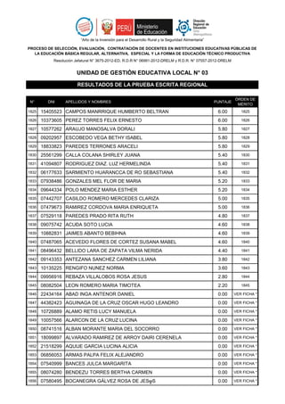 N° DNI APELLIDOS Y NOMBRES PUNTAJE
ÓRDEN DE
MÉRITO
“Año de la Inversión para el Desarrollo Rural y la Seguridad Alimentaria”
PROCESO DE SELECCIÓN, EVALUACIÓN, CONTRATACIÓN DE DOCENTES EN INSTITUCIONES EDUCATIVAS PÚBLICAS DE
LA EDUCACIÓN BÁSICA REGULAR, ALTERNATIVA, ESPECIAL Y LA FORMA DE EDUCACIÓN TÉCNICO PRODUCTIVA
Resolución Jefatural N° 3675-2012-ED, R.D.R N° 06991-2012-DRELM y R.D.R. N° 07557-2012-DRELM
UNIDAD DE GESTIÓN EDUCATIVA LOCAL N° 03
RESULTADOS DE LA PRUEBA ESCRITA REGIONAL
1825 15405523 CAMPOS MANRRIQUE HUMBERTO BELTRAN 6.00 1825
1826 10373605 PEREZ TORRES FELIX ERNESTO 6.00 1826
1827 10577262 ARAUJO MANOSALVA DORALI 5.80 1827
1828 09202957 ESCOBEDO VEGA BETHY ISABEL 5.80 1828
1829 18833823 PAREDES TERRONES ARACELI 5.80 1829
1830 25561299 CALLA COLANA SHIRLEY JUANA 5.40 1830
1831 41094807 RODRIGUEZ DIAZ. LUZ HERMELINDA 5.40 1831
1832 06177633 SARMIENTO HUARANCCA DE RO SEBASTIANA 5.40 1832
1833 07938486 GONZALES MEL FLOR DE MARIA 5.20 1833
1834 09644334 POLO MENDEZ MARIA ESTHER 5.20 1834
1835 07442707 CASILDO ROMERO MERCEDES CLARIZA 5.00 1835
1836 07479673 RAMIREZ CORDOVA MARIA ENRIQUETA 5.00 1836
1837 07529118 PAREDES PRADO RITA RUTH 4.80 1837
1838 09075742 ACUÐA SOTO LUCIA 4.60 1838
1839 10882831 JAIMES ABANTO BEBIHNA 4.60 1839
1840 07487065 ACEVEDO FLORES DE CORTEZ SUSANA MABEL 4.60 1840
1841 08496432 BELLIDO LARA DE ZAPATA VILMA NERIDA 4.40 1841
1842 09143353 ANTEZANA SANCHEZ CARMEN LILIANA 3.80 1842
1843 10135225 RENGIFO NUNEZ NORMA 3.60 1843
1844 09956916 REBAZA VILLALOBOS ROSA JESUS 2.80 1844
1845 08082504 LEON ROMERO MARIA TIMOTEA 2.20 1845
1846 22434164 ABAD INGA ANTENOR DANIEL 0.00 VER FICHA *
1847 44382423 AGUINAGA DE LA CRUZ OSCAR HUGO LEANDRO 0.00 VER FICHA *
1848 10726889 ALAMO RETIS LUCY MANUELA 0.00 VER FICHA *
1849 10057566 ALARCON DE LA CRUZ LUCINA 0.00 VER FICHA *
1850 08741516 ALBAN MORANTE MARIA DEL SOCORRO 0.00 VER FICHA *
1851 18099897 ALVARADO RAMIREZ DE ARROY DAIRI CERENELA 0.00 VER FICHA *
1852 21518299 AQUIJE GARCIA LUCINA ALICIA 0.00 VER FICHA *
1853 06856053 ARMAS PALPA FELIX ALEJANDRO 0.00 VER FICHA *
1854 07540999 BANCES JULCA MARGARITA 0.00 VER FICHA *
1855 08074280 BENDEZU TORRES BERTHA CARMEN 0.00 VER FICHA *
1856 07580495 BOCANEGRA GÀLVEZ ROSA DE JES╦S 0.00 VER FICHA *
 