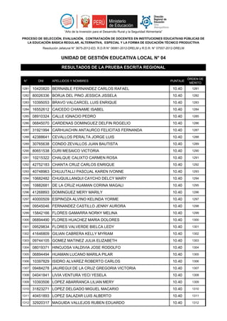 N° DNI APELLIDOS Y NOMBRES PUNTAJE
ÓRDEN DE
MÉRITO
“Año de la Inversión para el Desarrollo Rural y la Seguridad Alimentaria”
PROCESO DE SELECCIÓN, EVALUACIÓN, CONTRATACIÓN DE DOCENTES EN INSTITUCIONES EDUCATIVAS PÚBLICAS DE
LA EDUCACIÓN BÁSICA REGULAR, ALTERNATIVA, ESPECIAL Y LA FORMA DE EDUCACIÓN TÉCNICO PRODUCTIVA
Resolución Jefatural N° 3675-2012-ED, R.D.R N° 06991-2012-DRELM y R.D.R. N° 07557-2012-DRELM
RESULTADOS DE LA PRUEBA ESCRITA REGIONAL
UNIDAD DE GESTIÓN EDUCATIVA LOCAL N° 04
1281 10420820 BERNABLE FERNANDEZ CARLOS RAFAEL 10.40 1281
1282 80026336 BORJA DEL PINO JESSICA JISSELA 10.40 1282
1283 10395053 BRAVO VALCARCEL LUIS ENRIQUE 10.40 1283
1284 16552612 CAICEDO CHANAME ISABEL 10.40 1284
1285 08910324 CALLE IGNACIO PEDRO 10.40 1285
1286 06845070 CARDENAS DOMINGUEZ DELFIN ROGELIO 10.40 1286
1287 31921994 CARHUACHIN ANTAURCO FELICITAS FERNANDA 10.40 1287
1288 42388641 CEVALLOS PERALTA JORGE LUIS 10.40 1288
1289 30765638 CONDO ZEVALLOS JUAN BAUTISTA 10.40 1289
1290 80651538 CURI MESAICO VICTORIA 10.40 1290
1291 10215322 CHALQUE CALIXTO CARMEN ROSA 10.40 1291
1292 42752183 CHANTA CRUZ CARLOS ENRIQUE 10.40 1292
1293 40748963 CHUJUTALLI PASCUAL KAREN IVONNE 10.40 1293
1294 10682482 CHUQUILLANQUI CAYCHO DELCY MARY 10.40 1294
1295 10882681 DE LA CRUZ HUAMAN CORINA MAGALI 10.40 1295
1296 41268893 DOMINGUEZ MERY MARILY 10.40 1296
1297 40000509 ESPINOZA ALVINO KELINDA YORME 10.40 1297
1298 09545046 FERNANDEZ CASTILLO JENNY AURORA 10.40 1298
1299 15842166 FLORES GAMARRA NORKY MELINA 10.40 1299
1300 06894490 FLORES HUACHEZ MARIA DOLORES 10.40 1300
1301 09529834 FLORES VALVERDE BIELCA LEDY 10.40 1301
1302 41646809 GILIAN CABRERA KELLY MYRIAM 10.40 1302
1303 09744105 GOMEZ MATINEZ JULIA ELIZABETH 10.40 1303
1304 08019371 HINOJOSA VALDIVIA JOSE RODOLFO 10.40 1304
1305 06894494 HUAMAN LUCANO MARILA PILAR 10.40 1305
1306 10397829 ISIDRO ALVAREZ ROBERTO CARLOS 10.40 1306
1307 09484278 JAUREGUI DE LA CRUZ GREGORIA VICTORIA 10.40 1307
1308 04041841 LIVIA VENTURA YECI YESELA 10.40 1308
1309 10393506 LOPEZ ABARRANCA LILIAN MERY 10.40 1309
1310 31823271 LOPEZ DELGADO MIGUEL MACARIO 10.40 1310
1311 40451893 LOPEZ SALAZAR LUIS ALBERTO 10.40 1311
1312 32920317 MAGUIÐA VALLEJOS RUBEN EDUARDO 10.40 1312
 