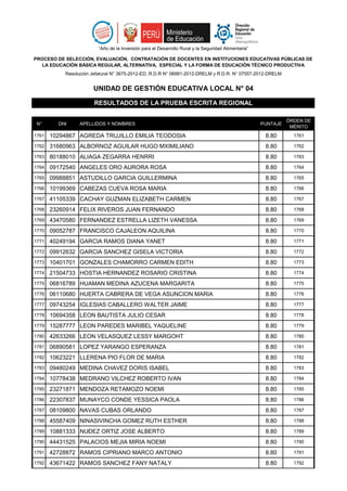N° DNI APELLIDOS Y NOMBRES PUNTAJE
ÓRDEN DE
MÉRITO
“Año de la Inversión para el Desarrollo Rural y la Seguridad Alimentaria”
PROCESO DE SELECCIÓN, EVALUACIÓN, CONTRATACIÓN DE DOCENTES EN INSTITUCIONES EDUCATIVAS PÚBLICAS DE
LA EDUCACIÓN BÁSICA REGULAR, ALTERNATIVA, ESPECIAL Y LA FORMA DE EDUCACIÓN TÉCNICO PRODUCTIVA
Resolución Jefatural N° 3675-2012-ED, R.D.R N° 06991-2012-DRELM y R.D.R. N° 07557-2012-DRELM
RESULTADOS DE LA PRUEBA ESCRITA REGIONAL
UNIDAD DE GESTIÓN EDUCATIVA LOCAL N° 04
1761 10294867 AGREDA TRUJILLO EMILIA TEODOSIA 8.80 1761
1762 31680963 ALBORNOZ AGUILAR HUGO MXIMILIANO 8.80 1762
1763 80188010 ALIAGA ZEGARRA HENRRI 8.80 1763
1764 09172540 ANGELES ORO AURORA ROSA 8.80 1764
1765 09988851 ASTUDILLO GARCIA GUILLERMINA 8.80 1765
1766 10199369 CABEZAS CUEVA ROSA MARIA 8.80 1766
1767 41105339 CACHAY GUZMAN ELIZABETH CARMEN 8.80 1767
1768 23260914 FELIX RIVEROS JUAN FERNANDO 8.80 1768
1769 43470580 FERNANDEZ ESTRELLA LIZETH VANESSA 8.80 1769
1770 09052787 FRANCISCO CAJALEON AQUILINA 8.80 1770
1771 40249194 GARCIA RAMOS DIANA YANET 8.80 1771
1772 09912632 GARCIA SANCHEZ GISELA VICTORIA 8.80 1772
1773 10401701 GONZALES CHAMORRO CARMEN EDITH 8.80 1773
1774 21504733 HOSTIA HERNANDEZ ROSARIO CRISTINA 8.80 1774
1775 06816789 HUAMAN MEDINA AZUCENA MARGARITA 8.80 1775
1776 06110680 HUERTA CABRERA DE VEGA ASUNCION MARIA 8.80 1776
1777 09743254 IGLESIAS CABALLERO WALTER JAIME 8.80 1777
1778 10694358 LEON BAUTISTA JULIO CESAR 8.80 1778
1779 15287777 LEON PAREDES MARIBEL YAQUELINE 8.80 1779
1780 42633266 LEON VELASQUEZ LESSY MARGOHT 8.80 1780
1781 06890581 LOPEZ YARANGO ESPERANZA 8.80 1781
1782 10623221 LLERENA PIO FLOR DE MARIA 8.80 1782
1783 09480249 MEDINA CHAVEZ DORIS ISABEL 8.80 1783
1784 10778438 MEDRANO VILCHEZ ROBERTO IVAN 8.80 1784
1785 23271871 MENDOZA RETAMOZO NOEMI 8.80 1785
1786 22307837 MUNAYCO CONDE YESSICA PAOLA 8.80 1786
1787 08109800 NAVAS CUBAS ORLANDO 8.80 1787
1788 45587409 NINASIVINCHA GOMEZ RUTH ESTHER 8.80 1788
1789 10881333 NUÐEZ ORTIZ JOSE ALBERTO 8.80 1789
1790 44431525 PALACIOS MEJIA MIRIA NOEMI 8.80 1790
1791 42728872 RAMOS CIPRIANO MARCO ANTONIO 8.80 1791
1792 43671422 RAMOS SANCHEZ FANY NATALY 8.80 1792
 