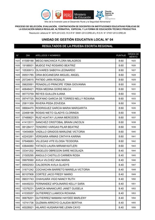 N° DNI APELLIDOS Y NOMBRES PUNTAJE
ÓRDEN DE
MÉRITO
“Año de la Inversión para el Desarrollo Rural y la Seguridad Alimentaria”
PROCESO DE SELECCIÓN, EVALUACIÓN, CONTRATACIÓN DE DOCENTES EN INSTITUCIONES EDUCATIVAS PÚBLICAS DE
LA EDUCACIÓN BÁSICA REGULAR, ALTERNATIVA, ESPECIAL Y LA FORMA DE EDUCACIÓN TÉCNICO PRODUCTIVA
Resolución Jefatural N° 3675-2012-ED, R.D.R N° 06991-2012-DRELM y R.D.R. N° 07557-2012-DRELM
RESULTADOS DE LA PRUEBA ESCRITA REGIONAL
UNIDAD DE GESTIÓN EDUCATIVA LOCAL N° 04
1825 41599188 MEGO MACHACA FLORA MILAGROS 8.60 1825
1826 19188931 MUÐOZ PAZ ROSARIO BEATRIZ 8.60 1826
1827 10530913 OLIVARES SABOYA LEONARDO 8.60 1827
1828 09551785 ORIA BOCANEGRA MIGUEL ANGEL 8.60 1828
1829 25724615 PATIÐO JARA ROSALIA 8.60 1829
1830 09620061 PENADILLO PRINCIPE YDMA GIOVANNA 8.60 1830
1831 40648421 PEÐA MEDINA DORIS MILCA 8.60 1831
1832 06773759 REYES GUILLEN ILIANA 8.60 1832
1833 09747725 RIOFANO GARCIA DE TORRES NELLY ROXANA 8.60 1833
1834 25811359 RIVERA PEÐA ZOVEIDA 8.60 1834
1835 08664470 RODRIGUEZ GARCIA MARIA MARGARITA 8.60 1835
1836 22468198 ROSAS NIETO GLADYS CLORINDA 8.60 1836
1837 07489821 RUIZ HUATAY LILIANA MERCEDES 8.60 1837
1838 41413511 SANCHEZ CRISTOBAL BRAIN LINCOLN 8.60 1838
1839 08128417 TENORIO VARGAS PILAR BEATRIZ 8.60 1839
1840 10454809 VADILLO GRADOS MARLENE VICTORIA 8.60 1840
1841 42243261 VERGARA ARMAS CINTHYA KARINA 8.60 1841
1842 07646683 VILLEGAS VITE ELOISA TEODORA 8.60 1842
1843 43644060 YATACO LAURA MIRIAM KATLERI 8.60 1843
1844 33341202 ANGELES OBREGON SARE NICOLAZA 8.40 1844
1845 21505295 ANGULO CASTILLO CARMEN ROSA 8.40 1845
1846 09976560 AVILA VILCHEZ ANA MARIA 8.40 1846
1847 09502553 CALDERON AVILA GLADYS 8.40 1847
1848 31671242 COCHACHIN BARRETO MARIELA VICTORIA 8.40 1848
1849 80107908 CORTEZ JACO FREDY MARIO 8.40 1849
1850 09031743 CHAHUARA VIGO NANCY RUTH 8.40 1850
1851 44449233 FERNANDEZ APOLINARIO KELLY SARA 8.40 1851
1852 10376231 GARCIA NINANCURO JANET GUISELA 8.40 1852
1853 41035557 GUTIERREZ LLAMOCA ROXANA 8.40 1853
1854 06878201 GUTIERREZ MAMANI HAYDEE MARLENY 8.40 1854
1855 10741736 GUZMAN ARROYO CLAUDIA BERTHA 8.40 1855
1856 40028921 HILARIO HUISARAYME LENIN CAYO 8.40 1856
 
